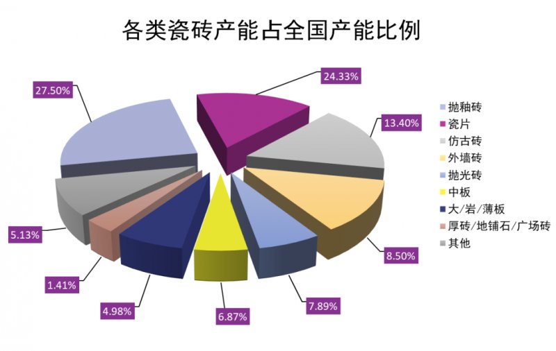 產能與市場脫節 全國陶瓷磚年產能達123億㎡背后，30%閑置率的行業警示